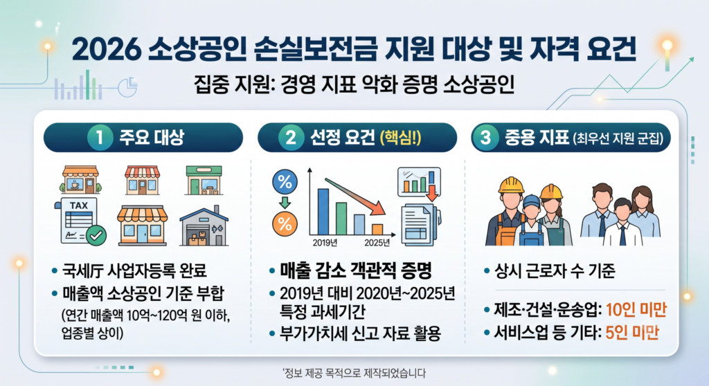 2026 소상공인 손실보전금 지원 대상 자격 요건 및 매출 감소 증명 기준과 상시 근로자 수 중용 지표 안내 인포그래픽