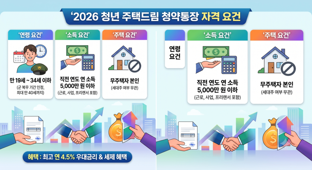 2026 청년 주택드림 청약통장 자격 요건 연령 만 19세부터 34세 이하 군 복무 최대 만 40세 인정 및 소득 5,000만 원 이하 무주택자 조건 최고 연 4.5% 우대금리 세제 혜택 안내 인포그래픽