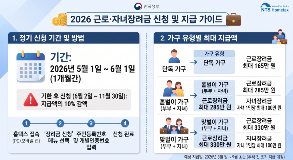 인포센터world 2026 근로장려금 정기 신청 기간 및 자녀장려금 지급일 조건 데이터 분석 안내 화면