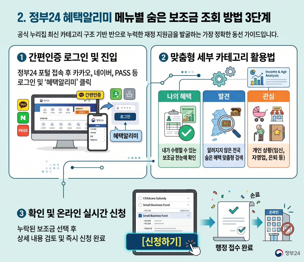 정부24 혜택알리미 서비스 메뉴를 활용한 2026년 숨은 정부 보조금 찾기 및 나의 혜택 발견 카테고리 데이터 최적화 화면